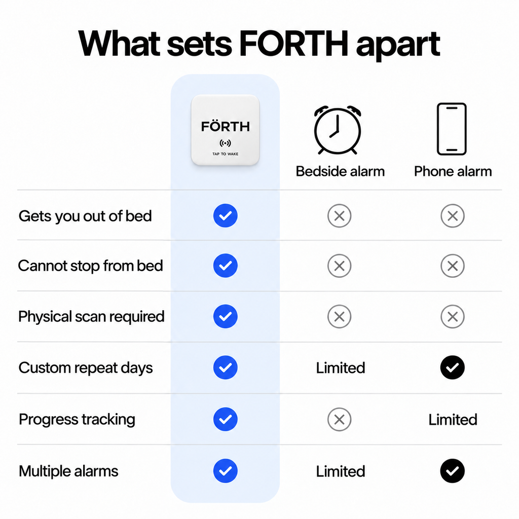 Comparison of FORTH, a bedside alarm and a phone alarm with blue performance accents
